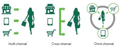 the future and value of omni-channel - Webshop, mobile site, store are individual channels - E-commerce is threat - No data interaction between channels - Channels cross, but - Generating traffic to