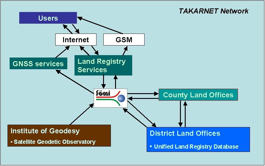 banks, surveyors and state bodies like Tax Offices, Courts etc. The present situation in Land Registry Services is shown on Figure 5.