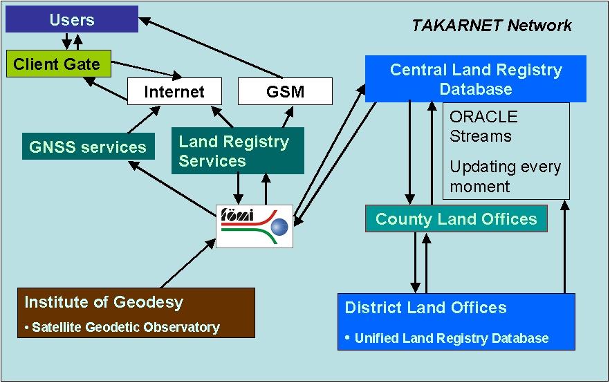 TAKARNET24 project defined this new solution for Land Registry Services, which covers the following main steps: Elaboration of system plan, Development of a central Data Warehouse application,