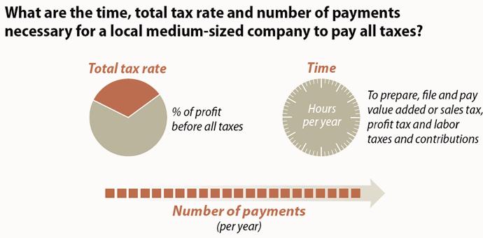 Paying Taxes in Kyrgyz Republic The table below addresses the taxes and mandatory contributions that a medium-size company must pay or withhold in a given year in Kyrgyz Republic, as well as measures