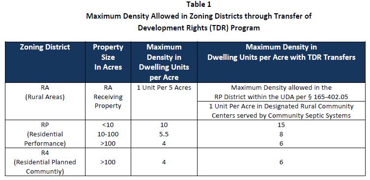 Frederick County, VA TDR s TDR Transfer Process (Receiving Property Perspective): Proceed through development process.