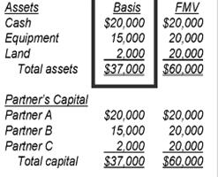 Determining Inside Basis 9 The partnership takes a carryover basis in the Land contributed by A Land A 50% Partner FMV $10,000 Basis $ 2,000 A-B Inside Basis of A-B = $2,000 B BuiIt-in 50% Gain