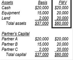 Recording Book Value or Book Basis Capital Account Valuation The partner s initial