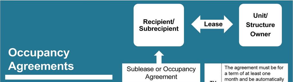 Once the program participant is identified for the housing, the recipient executes an occupancy agreement with the program participant to formalize the participant s rights in the housing, and to