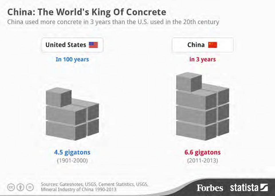 Comparison of Cement Consumption in the United States and China Source: