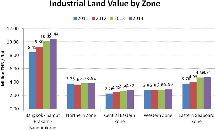 In 2014, the overall SILP asking price increased by 0.9% from last year, to 4.3%. Industrial land in the every Zone enjoyed pricing growth.