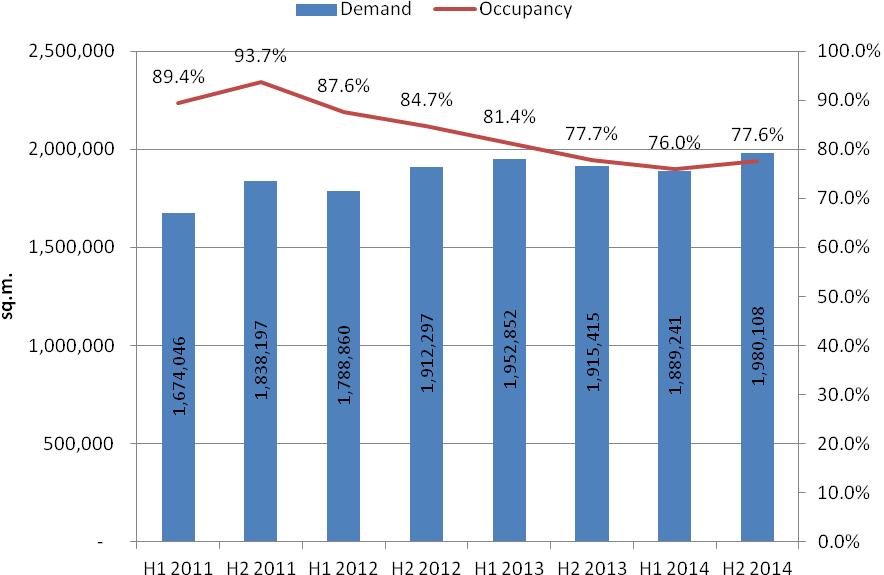 The current occupancy rate is 77.6%, a reduction of 0.1% compared to the rate at the end of 2013. This was mostly due to an increase in the rental factory supply in 2014.