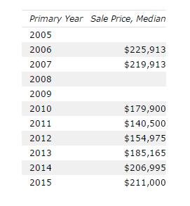 Median Sales Prices in