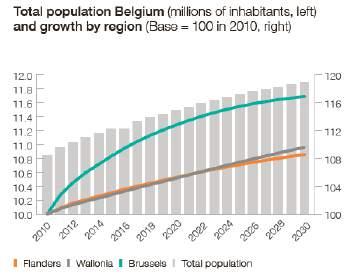 Flanders: + 5% Wallonia: + 7% Number of households period