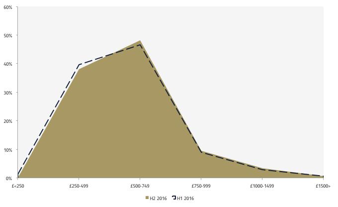 Northern Ireland Rental Index: Issue No. 8 Figure 2: Histogram showing the distribution of banded monthly rent 3.