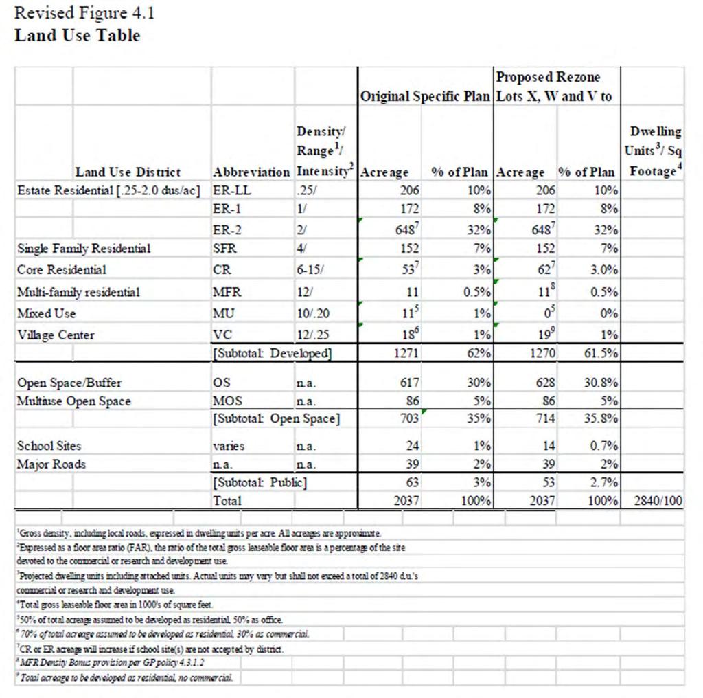 LAND USE PLAN SUMMARY VALLEY VIEW SPECIFIC PLAN Source: El Dorado County Planning Department The Blackstone master planned community of which the subject is a part is essentially represented by the