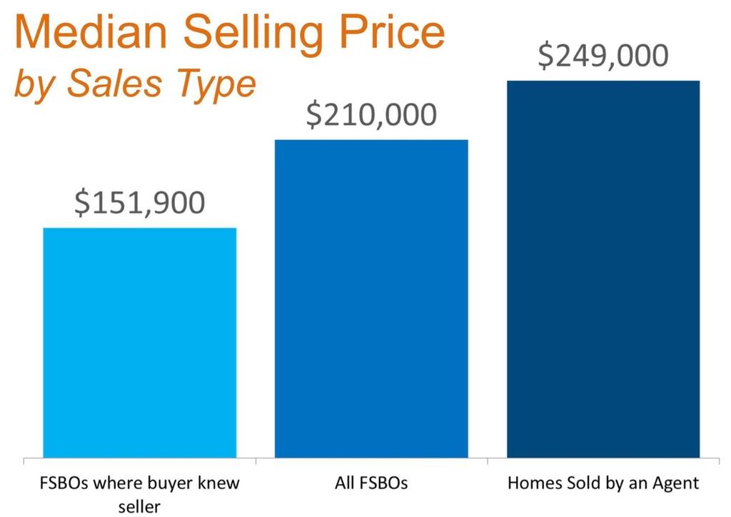 Instead of the seller trying to win the negotiation with one buyer, they should price it so that demand for the home is maximized.