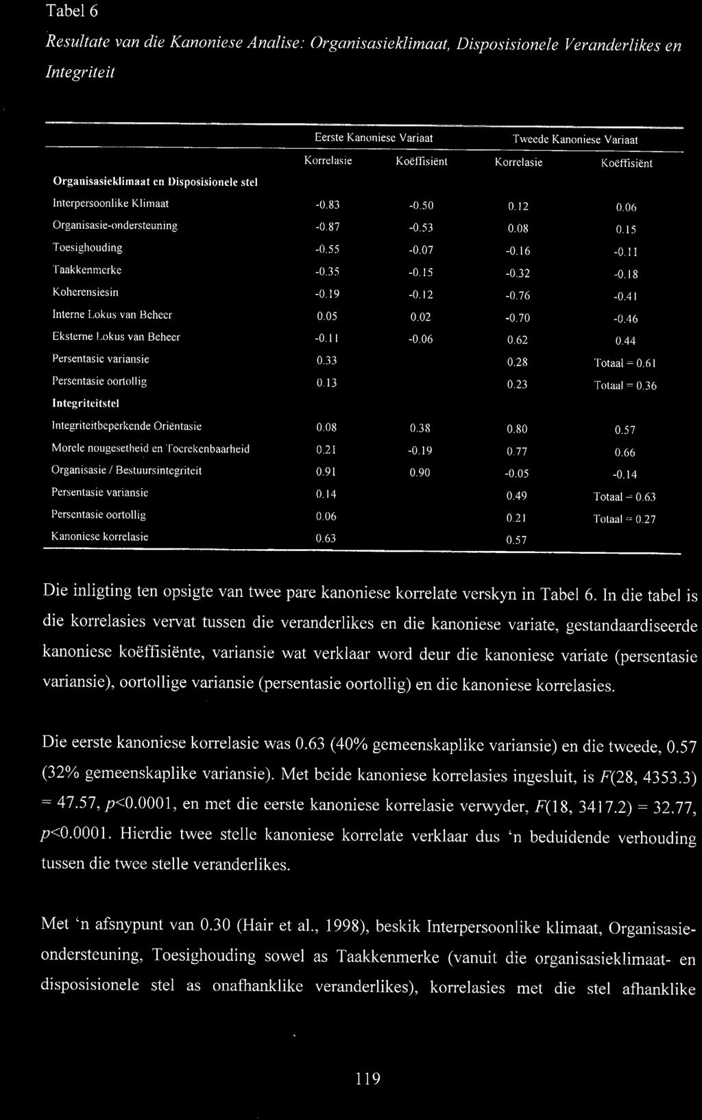Tabel 6 Resultate van die Kanoniese Analise: Organisasieklimaat, Disposisionele Veranderlikes en Integriteit Eerste Kanoniese Variaat Tweede Kanoniese Variaat Korrelas~e Ko&flisienl Korrelasie