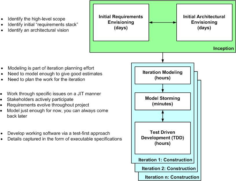 Agile Model Driven Development (AMDD):