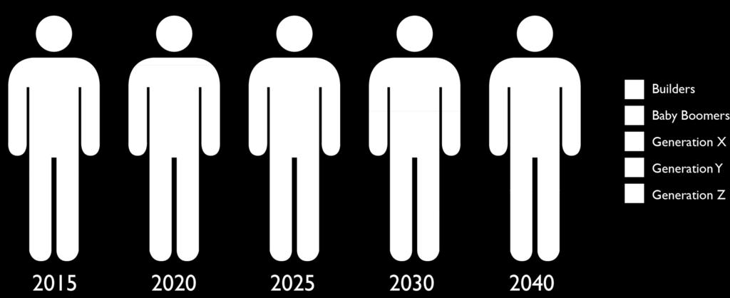 BY 2025, MILLENNIALS WILL MAKE UP THE MAJORITY OF THE WORKFORCE. Sources: US Census Bureau http://urbanland.