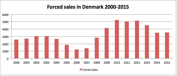 introduced during the mid-2000s; loans with floating rate 18, and interest-only loans (Rangvid, 2013). Denmark experienced a low interest rate in 2004 and 2005, but it increased during the next years.