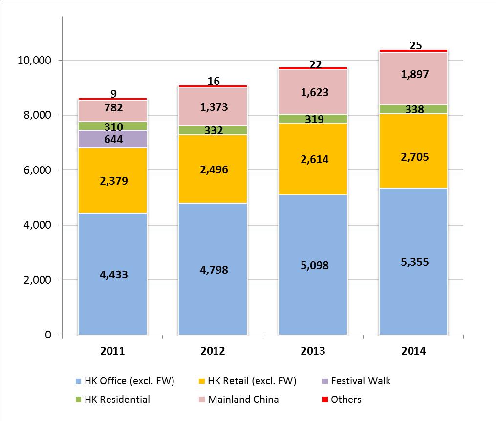 Gross Rental Income HK Office Positive rental reversions. 5.0% Occupancy levels were relatively resilient in 2014 despite demand being generally weak, particularly from financial institutions.
