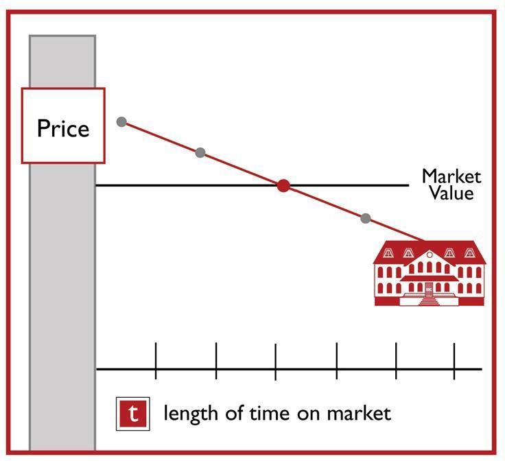 Price Right Time on Market Works Against You If you want to compete, be competitive. The buying market has a short attention span.