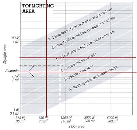 Toplight Area p. 153 Toplighting Area Floor Area = ~800 sf. Toplighting Area Category D Skylight Area = 15 to 35 sf.