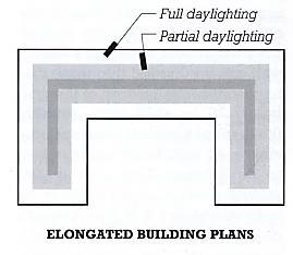 Better Sidelighting Access Narrow elongated plans L-U shaped