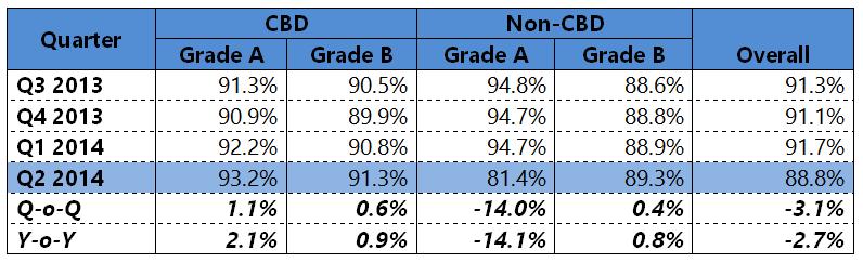 2%, followed by Grade B CBD and Grade B Non-CBD segments, at 91.3% and 89.3%, respectively.
