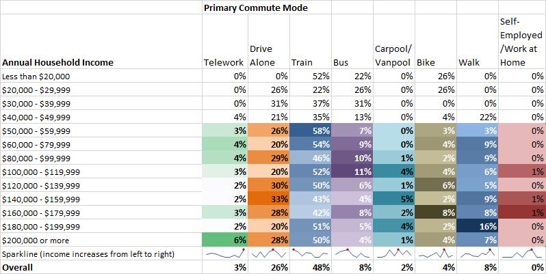 When considering Metro Corridors alone, the clearest patterns are in drive-alone commuting and bus commuting; drive-alone commuting is generally more common among individuals with higher incomes