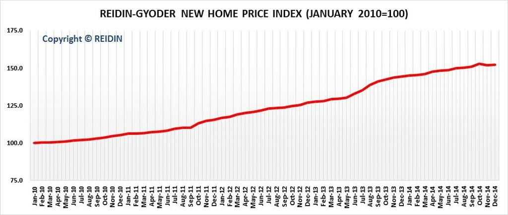 REIDIN-GYODER NEW HOME PRICE INDEX (JANUARY 2010=100) New Home Index Index Value: December