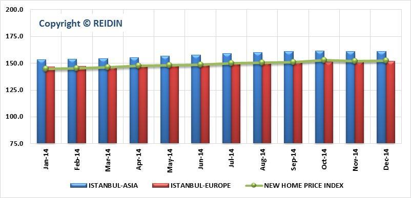 REIDIN-GYODER NEW HOME PRICE INDEX: ISTANBUL ASIAN-EUROPEAN SIDE PROJECTS (JANUARY 2010=100) According to December 2014 results of