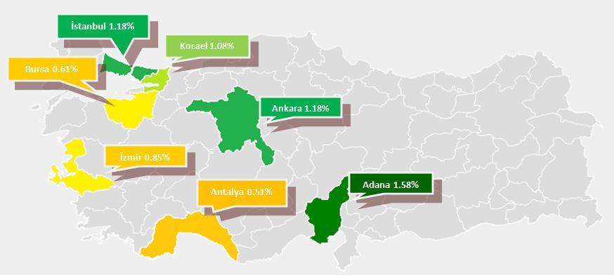 % CHANGE IN RESIDENTIAL SALES PRICES The residential sales prices for existing homes increased 1.08% in Turkey overall, 1.