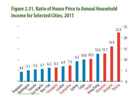 Price to Income Ratio: HK