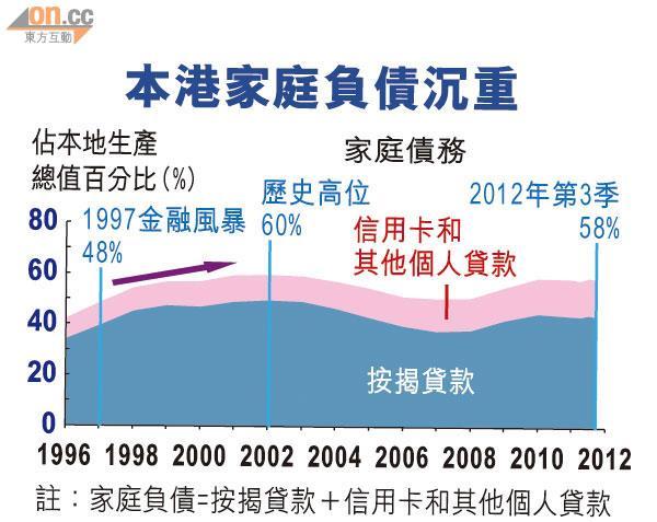 Mortgage-to-GDP Ratio Asia Moderate MTGR: MTGR of HK grew from 30% in 1996 to 50% in 2002; then dropped to 30% in 2007, back to 45% in 2013. MTGR of China is just 17% in 2012.