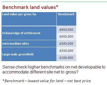 The benchmark land values were derived from previous work undertaken on viability within Central Beds including the CIL work. 7.