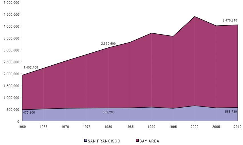 Figure 2 Employment Growth in San Francisco and the Bay Area Source: ABAG Figure 3 Employment Trends by Land Use 250,000 +8,400 200,000 150,000 +44,100 100,000