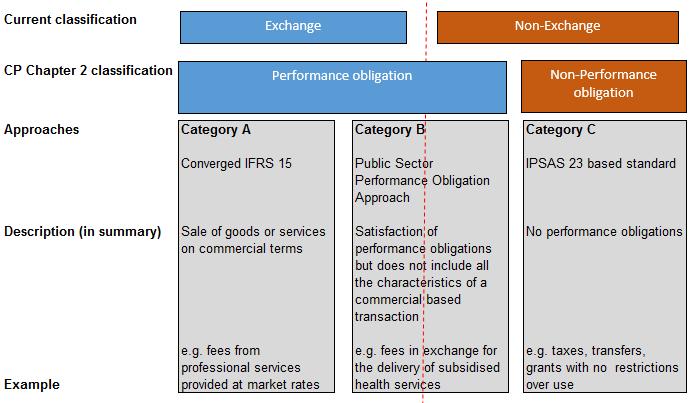 Agenda Item 6 - Revenue Overview of CP Chapter 2 Explores the extent to which the IFRS 15 performance obligation approach could be applied to public sector transactions.