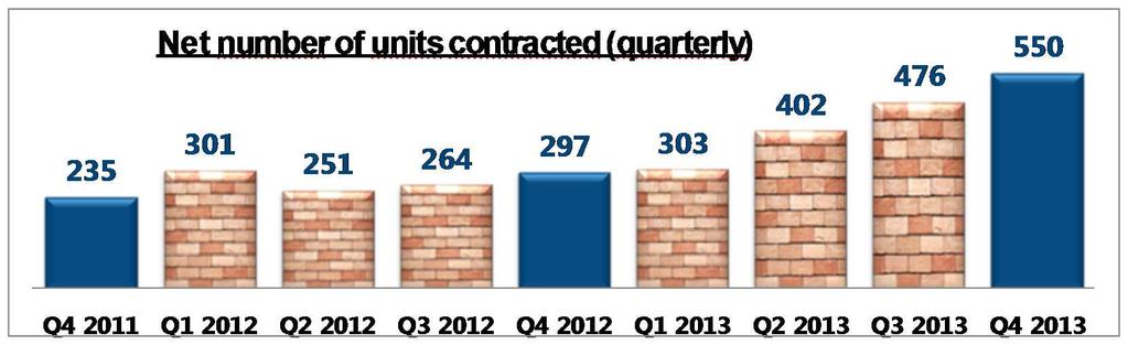 ROBYG Group number of units contracted Contracted units