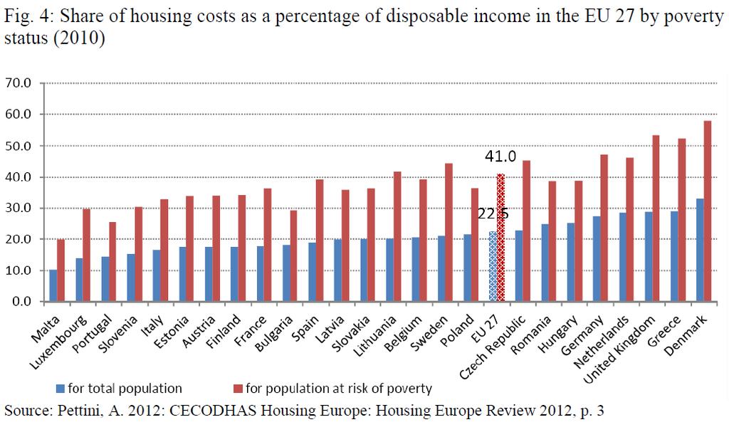 House cost burden (EU 2010) Population at risk of