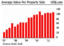 Lebanese property prices rising, but transactions down by Lalaine Delmendo During the year to end-q1 2012, the average value per property sale rose in Lebanon by 11.
