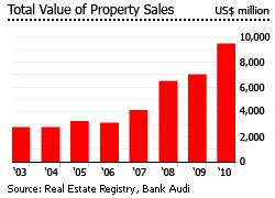 Worse, the proposed real estate sales tax hike, to raise government revenues in 2012, will exacerbate the situation.