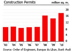 New construction permits, an indicator of construction activity and future supply, are now falling after having increased by an average of 16.4% annually from 2005 to 2010.