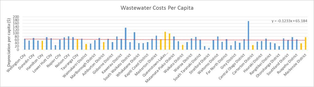 Wastewater costs per capita fall v slightly as density falls (to right) As in the US,
