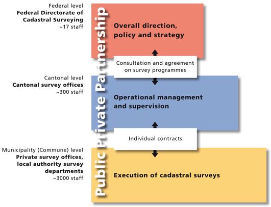 Roles in cadastral surveying Cadastral surveying in Switzerland is an effective example for public private partnership.