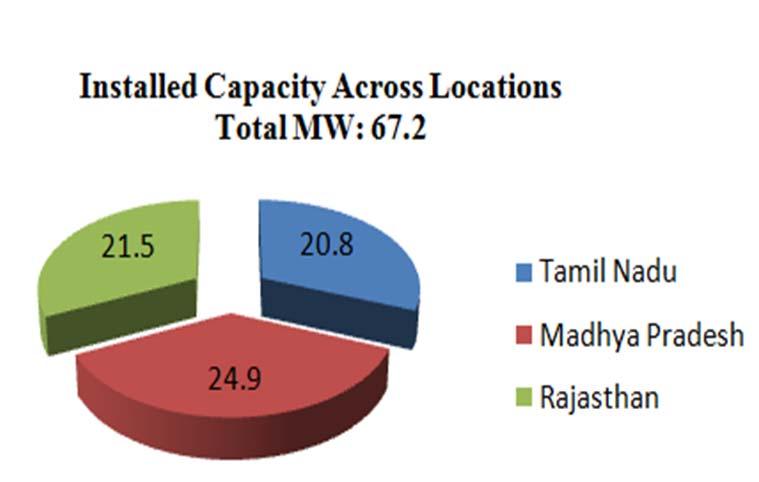 DETAILS OF WIND ASSETS FOR SALE Currently the wind energy assets on sale is 67.2 MW (82 WTGs)*, spread across the states of Tamil Nadu, Madhya Pradesh and Rajasthan.