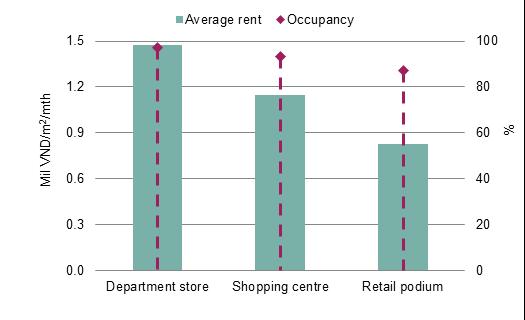 FIGURE 1 The average gross rent decreased -1% QoQ, occupancy increased 1% QoQ with additional short term tenants for the year-end shopping season.