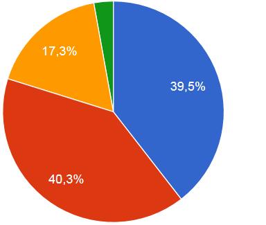 Participants of the survey 354 received answers, enclosing 22 associations -> 344 «true» participants 141 Owner (exploitant) of a utility network 142 Integrator responsible for utility