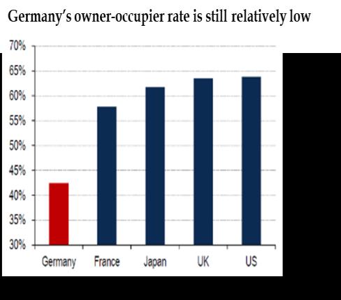 Housing market in Germany - Significant Catch-up Potential to the rest of Western Europe The demand for housing is