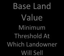 There is no single method of establishing threshold land values for the purpose of viability assessment in planning but the NPPF and emerging best practice guidance does provide a clear steer on the