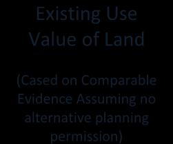 For the purposes of CIL viability assessment what should this Greenfield site be valued at?