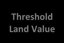 Benchmarking Based on % Share of Uplift in Land Value Gross Residual Value of Land Based on Planning Permission for