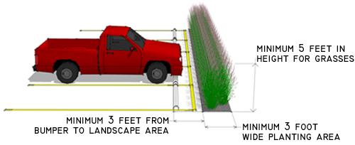 a. Five feet from the edge of pavement if there are no curbs or wheel stops; or b. Three feet from the back of the curb or wheel stops (see Figure 4.1.