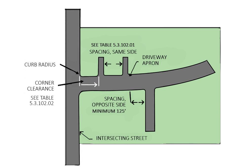 b. Stub-outs and other design features to allow abutting properties to be tied in to provide future cross access. c. Linkage to other cross-access drives in the area. Sec. 5.3.